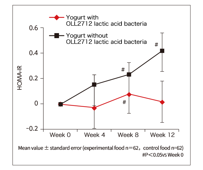 Figure 2: Changes in insulin resistance index