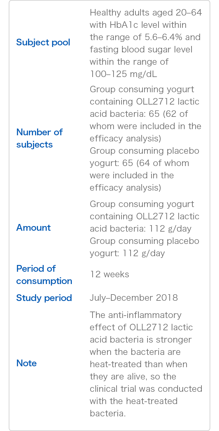 Subject pool Healthy adults aged 20–64 with HbA1c level within the range of 5.6–6.4% and fasting blood sugar level within the range of 100–125 mg/dL Number of subjects Group consuming yogurt containing OLL2712 lactic acid bacteria: 65 (62 of whom were included in the efficacy analysis) Group consuming placebo yogurt: 65 (64 of whom were included in the efficacy analysis) Amount Group consuming yogurt containing OLL2712 lactic acid bacteria: 112 g/day Group consuming placebo yogurt: 112 g/day Period of consumption 12 weeks Study period July–December 2018 Note The anti-inflammatory effect of OLL2712 lactic acid bacteria is stronger when the bacteria are heat-treated than when they are alive, so the clinical trial was conducted with the heat-treated bacteria.