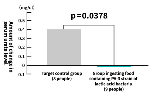 Change in serum urate concentration after eight weeks of yogurt ingestion