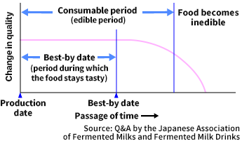 Definition of the best-by date