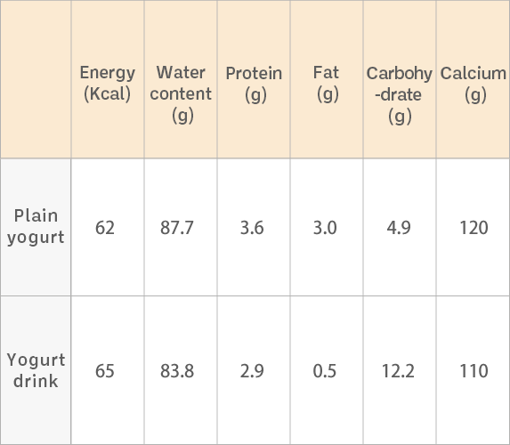 Nutrition comparison (per 100 g) *Sample data