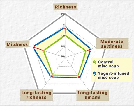 Conclusion: Using yogurt to make miso soup improves its richness, and creates a long-lasting and mild tastiness.
