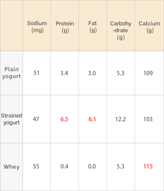 Nutrients (per 100g)