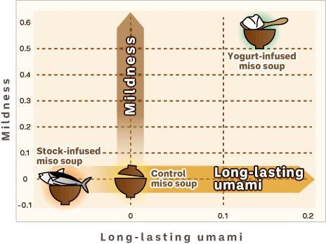 Comparison: Better-tasting than the stock-infused miso soup