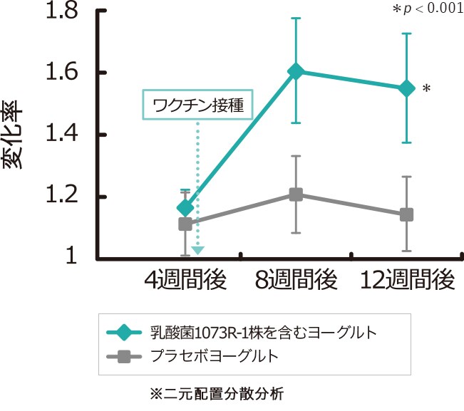 インフルエンザＡ型(H3N2)に反応する唾液中IgAが増加（変化率）