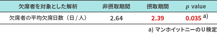 欠席者を対象とした解析 欠席者の平均欠席日数(日/人) 非摂取期間 2.64 摂取期間 2.39 p value 0.035 a） a）マンホイットニーのU検定