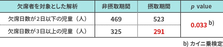 欠席者を対象とした解析 欠席日数が2日以下の児童(人) 非摂取期間 469 摂取期間 523 p value 0.033 b） 欠席日数が3日以上の児童(人) 非摂取期間 325 摂取期間 291 p value 0.033 b） b）カイ二乗検定