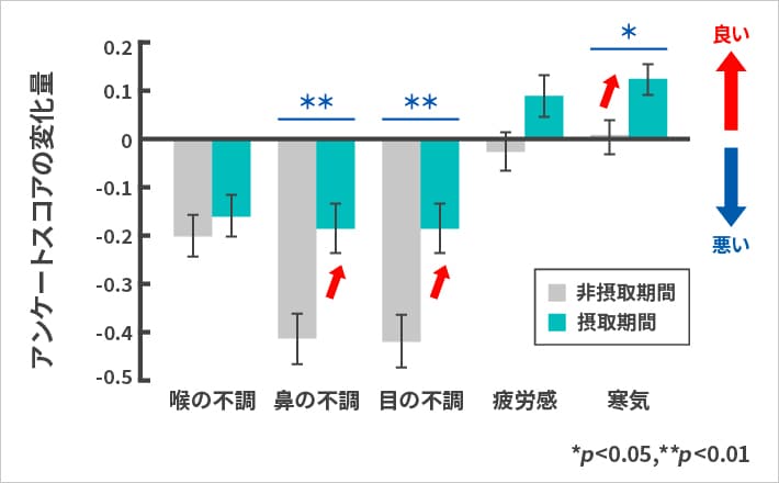 アンケートスコアの変化量 喉の不調 鼻の不調** 目の不調** 疲労感 寒気* *p<0.05,**p<0.01