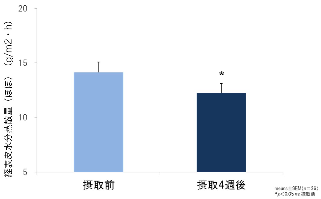 経表皮水分蒸散量（ほほ）