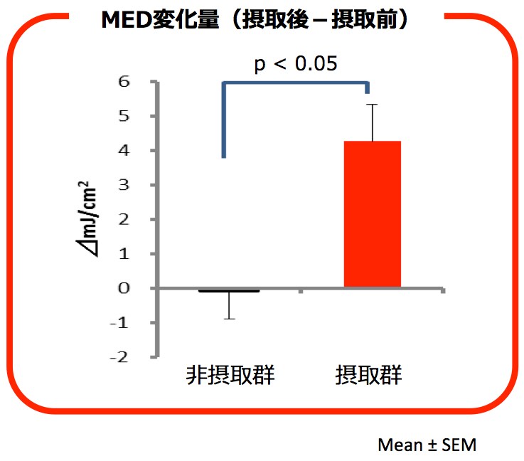 MED変化量