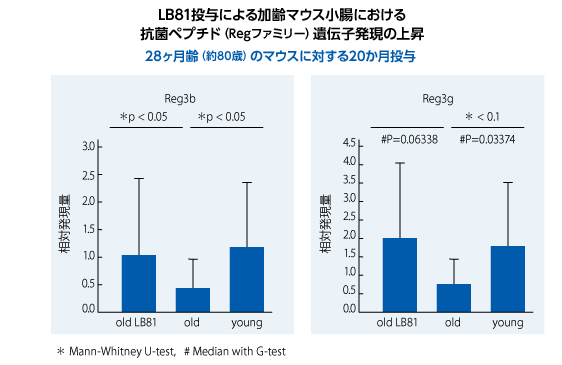 若いマウスを1.0としたときの相対発現量