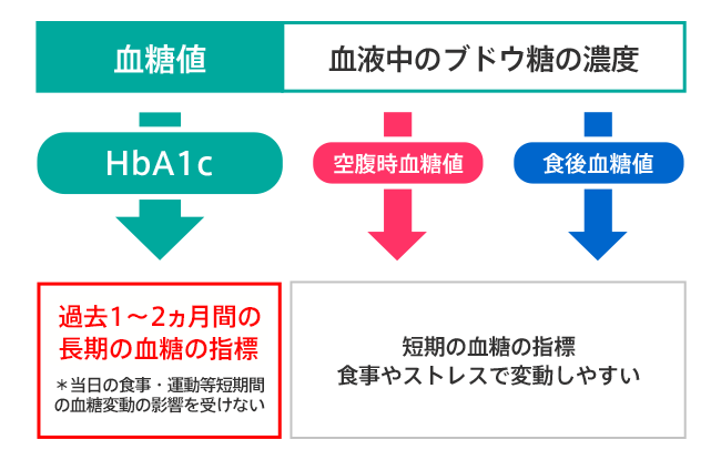 HbA1cとは