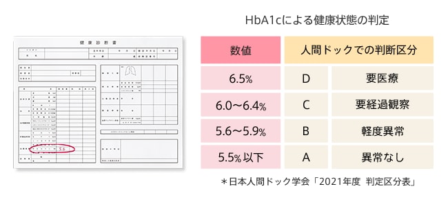 健康診断書／HbA1cによる健康状態の判定