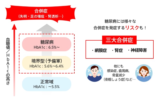 HbA1cの高さと合併症