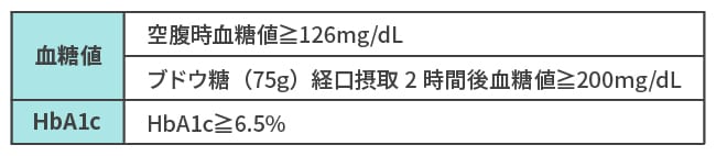 血糖値:空腹時血糖値126mg/dL以上 ブドウ糖(75g)経口摂取2時間後血糖値200mg/dL以上 HbA1c:HbA1c6.5%以上