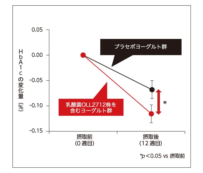 図1. HbA1cの変化量