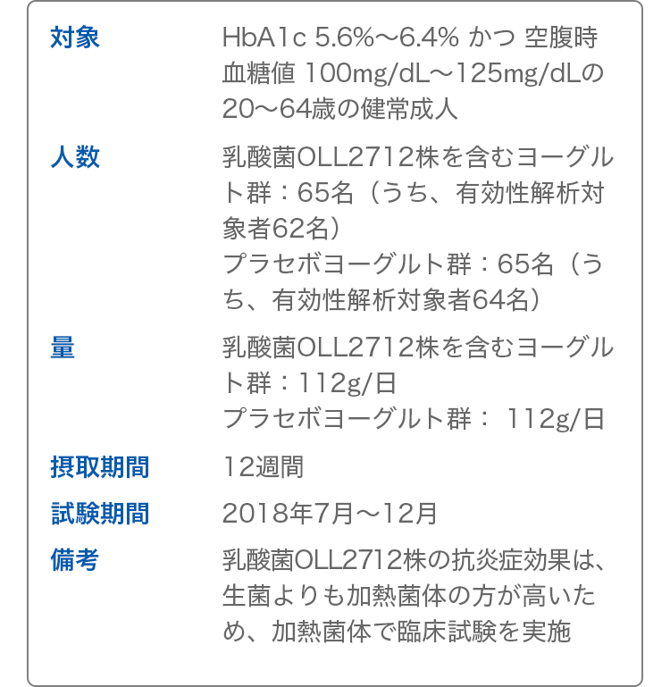 対象 HbA1c 5.6%~6.4% かつ 空腹時血糖値 100mg/dL~125mg/dLの20~64歳の健常成人 人数 乳酸菌OLL2712株を含むヨーグルト群:65名(うち、有効性解析対象者62名)プラセボヨーグルト群:65名(うち、有効性解析対象者64名) 量 乳酸菌OLL2712株を含むヨーグルト群:112g/日 プラセボヨーグルト群: 112g/日 摂取期間 12週間 試験期間 2018年7月~12月 備考 乳酸菌OLL2712株の抗炎症効果は、生菌よりも加熱菌体の方が高いため、加熱菌体で臨床試験を実施