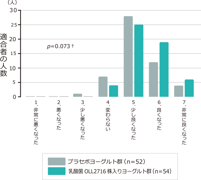 乳酸菌OLL2716株入りヨーグルト摂取群で「症状が良くなった」「非常に良くなった」と回答した人が多い