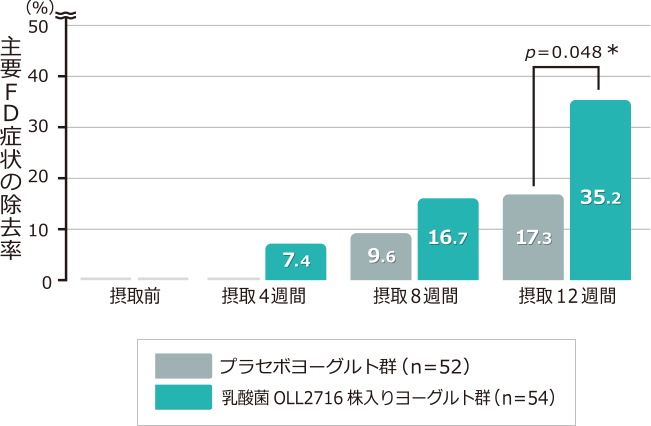 12週後にはFDの4症状全てがなくなる率がプラセボヨーグルト摂取群の約2倍に