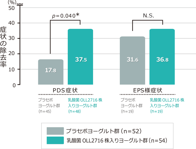 FDの中でも「食後愁訴症候群（PDS）」に対する効果が高い