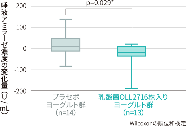 試験食品摂取12週間後の唾液アミラーゼ濃度の変化量