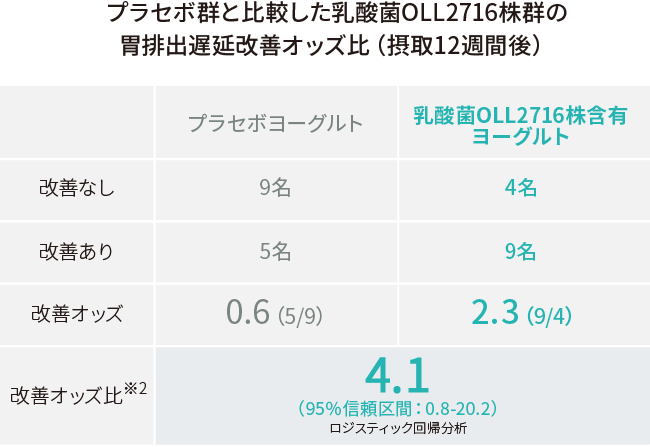 プラセボ群と比較した乳酸菌OLL2716株群の胃排出遅延改善オッズ比（摂取12週間後）