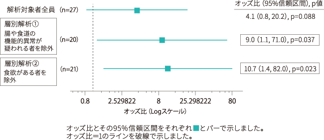 プラセボ群と比較した乳酸菌OLL2716株群の胃排出遅延改善オッズ比（摂取12週間後）