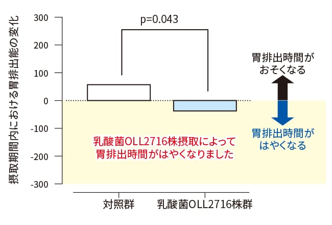 摂取期間内における胃排出能の変化