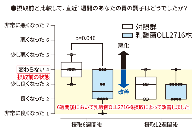 摂取前として比較して、直近１週間のあなたの胃の調子はどうでしたか？