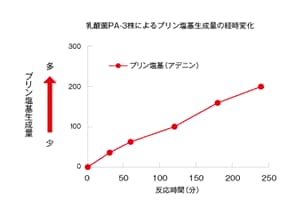 グラフ_乳酸菌PA-3株によるプリン塩基生成量の経時変化