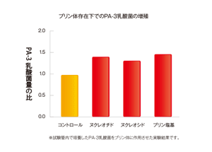 取り込んだプリン体を利用する