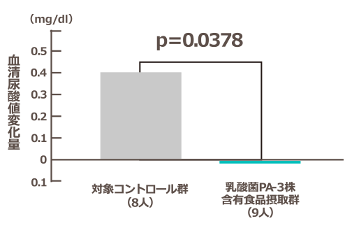 摂取8週間後における血清尿酸値変化量