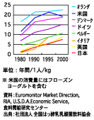 主要各国のヨーグルト消費量推移