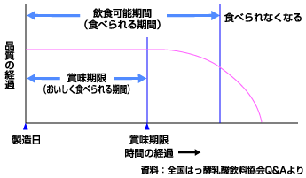 「賞味期限」の定義。