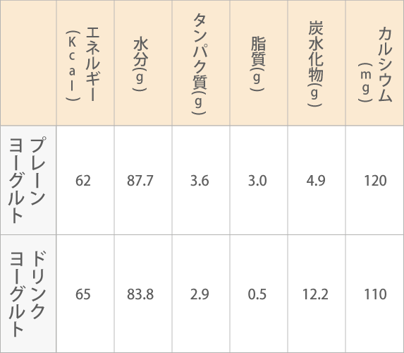 栄養比較（100g中）一例