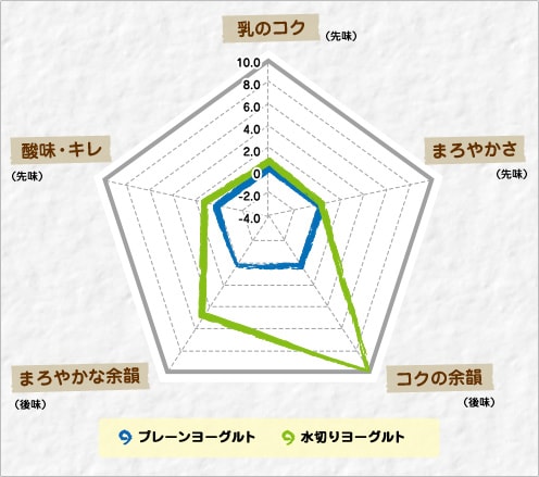 トリメチルアミン検出量比