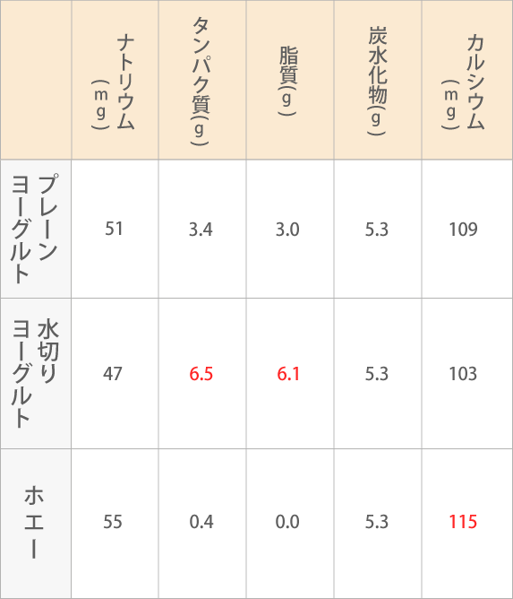 栄養成分（100gあたり）