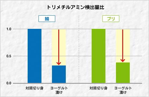 トリメチルアミン検出量比