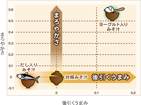 比較：だし入り味噌汁より優れた飲み口