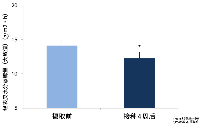 经表皮的水分蒸发量（脸颊）