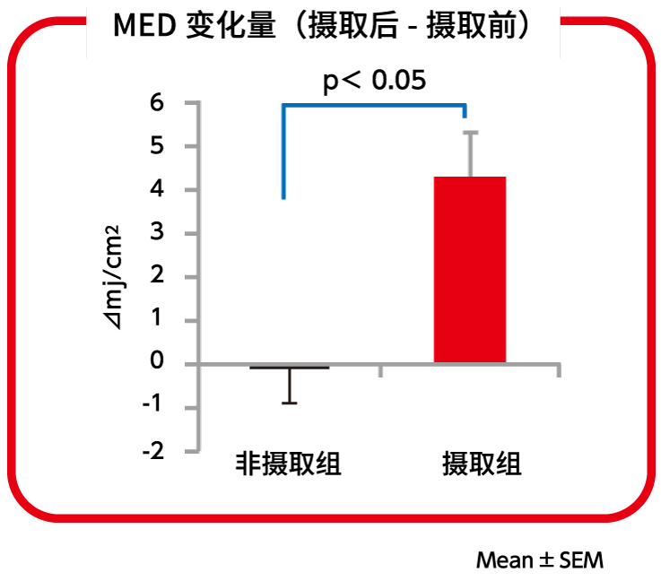 MED変化量