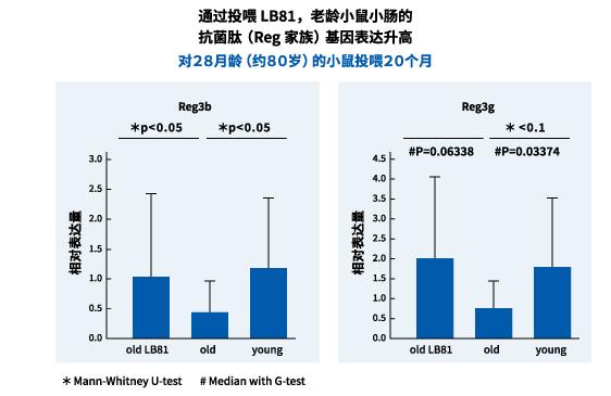 若いマウスを1.0としたときの相対発現量