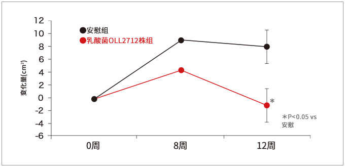 图1. 腹部总脂肪面积的变化量