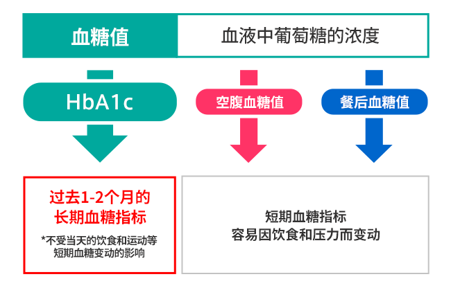 HbA1c是