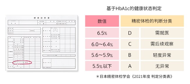 健康检查/基于HbA1c的健康状态判定