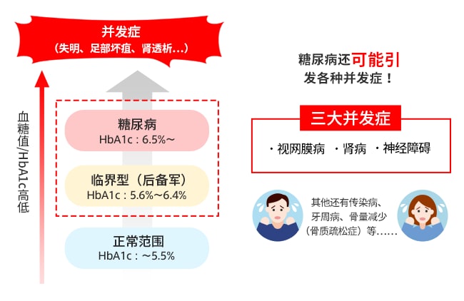 HbA1c高低/糖尿病还可能引发各种并发症！