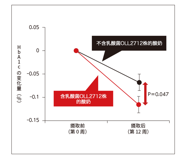 图1. HbA1c的变化量