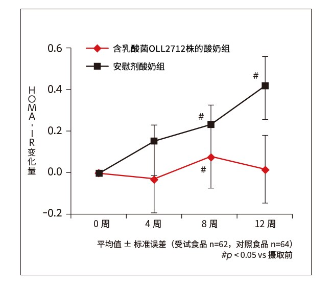 图2. 胰岛素抵抗性指数的变化量