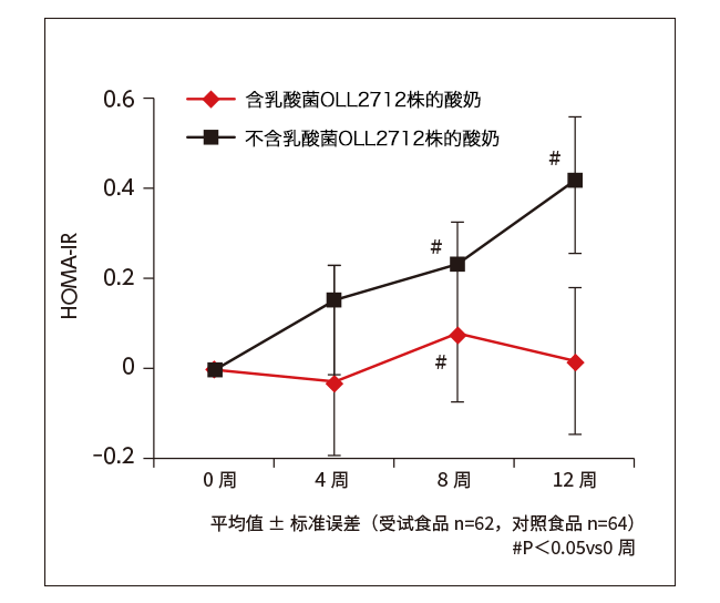 图2. 胰岛素抵抗性指数的变化量