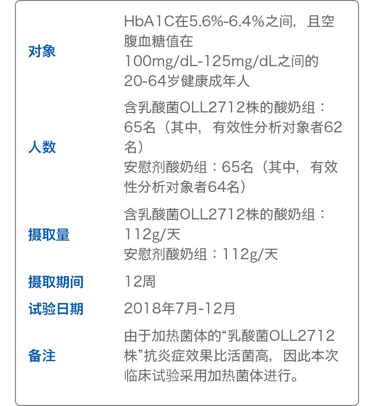 对象 HbA1C在5.6%-6.4％之间，且空腹血糖值在100mg/dL-125mg/dL之间的20-64岁健康成年人 人数 含乳酸菌OLL2712株的酸奶组：65名（其中，有效性分析对象者62名） 安慰剂酸奶组：65名（其中，有效性分析对象者64名） 摄取量 含乳酸菌OLL2712株的酸奶组：112g/天 安慰剂酸奶组：112g/天 摄取期间 12周 试验日期 2018年7月-12月 备注 由于加热菌体的“乳酸菌OLL2712株”抗炎症效果比活菌高，因此本次临床试验采用加热菌体进行。